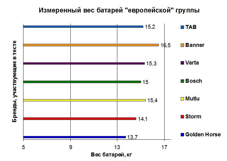 Новый тест стартерных батарей европейской группы