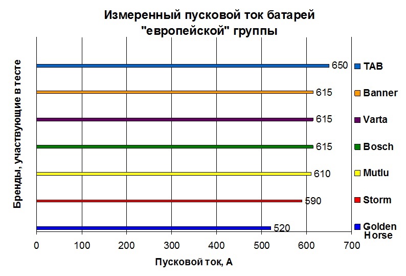 Новый тест стартерных батарей европейской группы