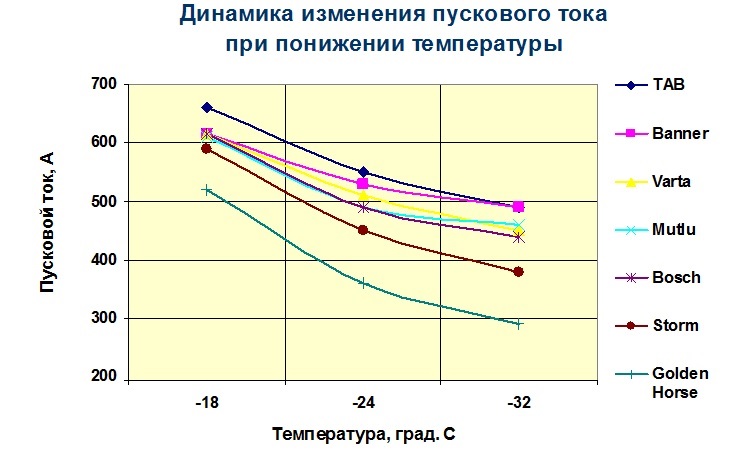 Новый тест стартерных батарей европейской группы