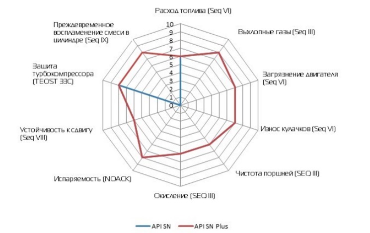 Насколько опасны для двигателя маловязкие масла Насколько опасны для двигателя маловязкие масла