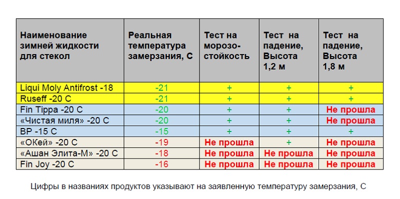 Что показал тест «»мягких» автомобильных незамерзаек Что показал тест «»мягких» автомобильных незамерзаек