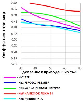 Тесты тормозных колодок Hankook Frixa S1, ATE, Ferodo, Sangsin Brake Hardron, Hyindai / KIA при увеличении давления в цилиндре Тесты тормозных колодок Hankook Frixa S1, ATE, Ferodo, Sangsin Brake Hardron, Hyindai / KIA при увеличении давления в цилиндре