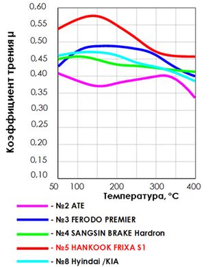 Тесты тормозных колодок Hankook Frixa S1, ATE, Ferodo, Sangsin Brake Hardron, Hyindai на эффективность торможения от температуры Тесты тормозных колодок Hankook Frixa S1, ATE, Ferodo, Sangsin Brake Hardron, Hyindai на эффективность торможения от температуры