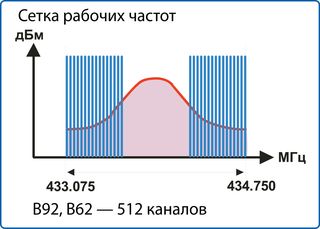 Противоугонные системы StarLine В92 Dialog - сетка рабочих частот Противоугонные системы StarLine В92 Dialog против помех - сетка рабочих частот