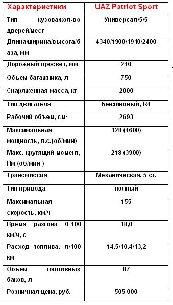 Тест UAZ Patriot Sport: отзывы и технические характеристики Тест UAZ Patriot Sport: отзывы и технические характеристики